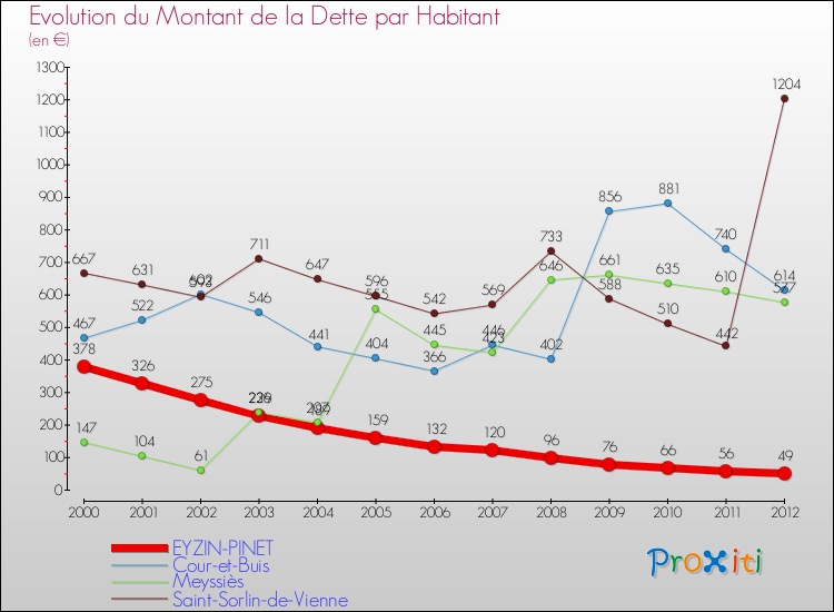 Evolution de la dette par habitant pour la commune de EYZIN-PINET et les communes proches de 2000 à 2012 Comparaison de la dette par habitant pour EYZIN-PINET et les communes voisines de 2000 à 2012