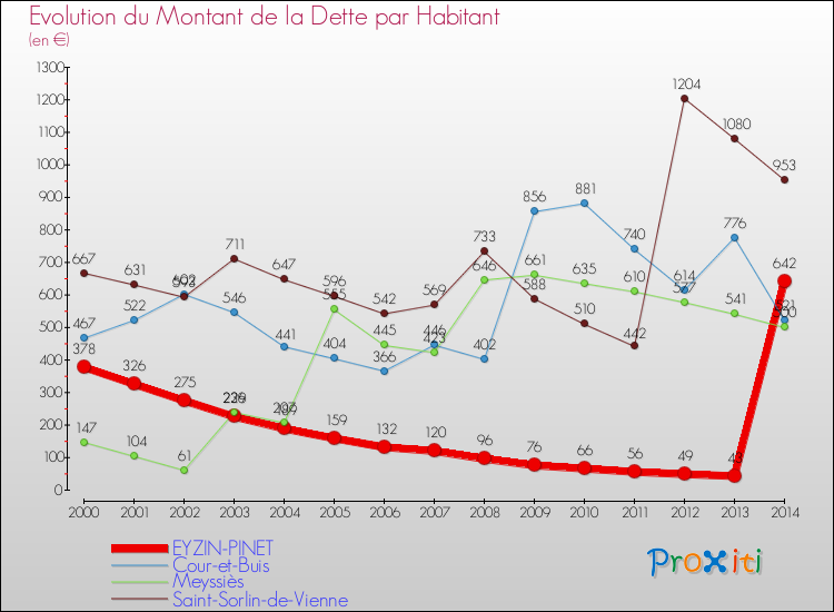 Evolution de la dette par habitant pour la commune de EYZIN-PINET et les communes proches de 2000 à 2014 Comparaison de la dette par habitant pour EYZIN-PINET et les communes voisines de 2000 à 2014