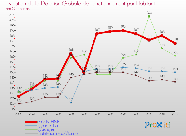 Evolution et montant de la dotation globale de fonctionnement par Habitant pour EYZIN-PINET et les communes proches Comparaison des dotations globales de fonctionnement par habitant pour EYZIN-PINET et les communes voisines