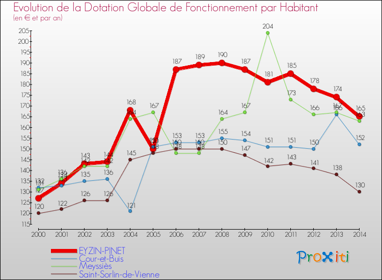 Evolution et montant de la dotation globale de fonctionnement par Habitant pour EYZIN-PINET et les communes proches de 2000 à 2014. Comparaison des dotations globales de fonctionnement par habitant pour EYZIN-PINET et les communes voisines de 2000 à 2014.