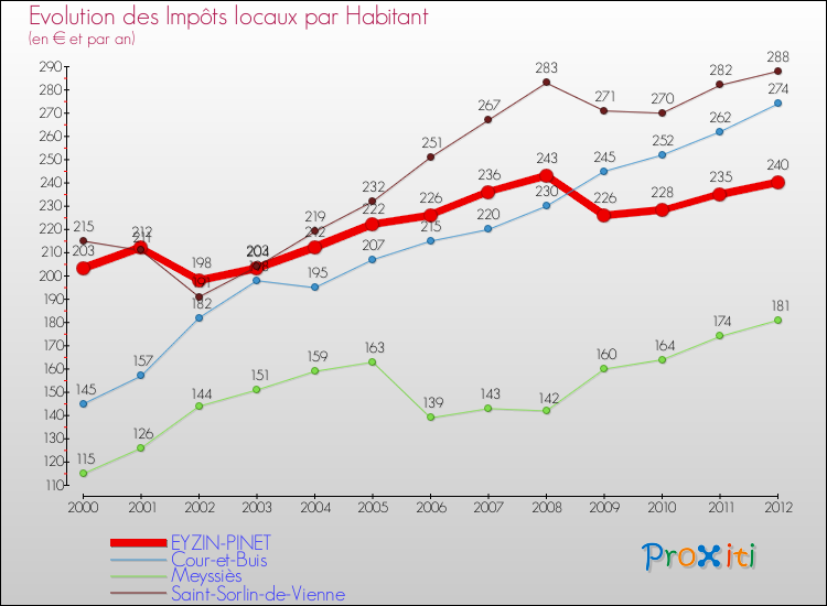 Evolution et montant des impôts locaux par Habitant pour EYZIN-PINET et les communes proches Comparaison des impôts locaux par habitant pour EYZIN-PINET et les communes voisines