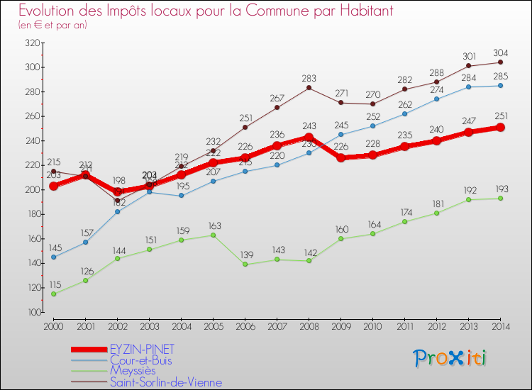 Evolution et montant des impôts locaux par Habitant pour EYZIN-PINET et les communes proches de 2000 à 2014 Comparaison des impôts locaux par habitant pour EYZIN-PINET et les communes voisines de 2000 à 2014