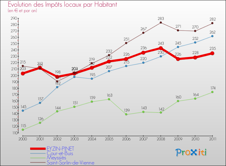 Evolution et montant des impôts locaux par Habitant pour EYZIN-PINET et les communes proches Comparaison des impôts locaux par habitant pour EYZIN-PINET et les communes voisines