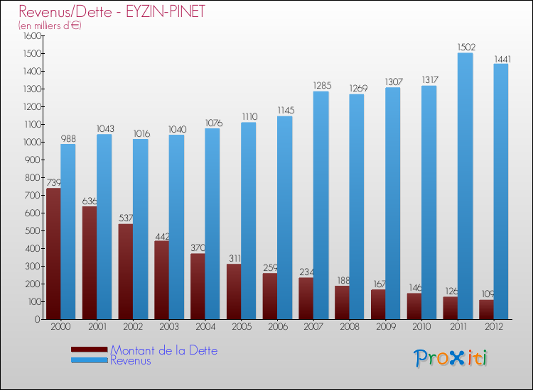 Evolution comparée de la dette et des revenus pour la commune de EYZIN-PINET de 2000 à 2012 Comparaison de la dette et des revenus pour EYZIN-PINET de 2000 à 2012