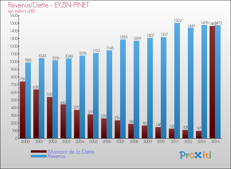 Evolution comparée de la dette et des revenus pour la commune de EYZIN-PINET de 2000 à 2014 Comparaison de la dette et des revenus pour EYZIN-PINET de 2000 à 2014