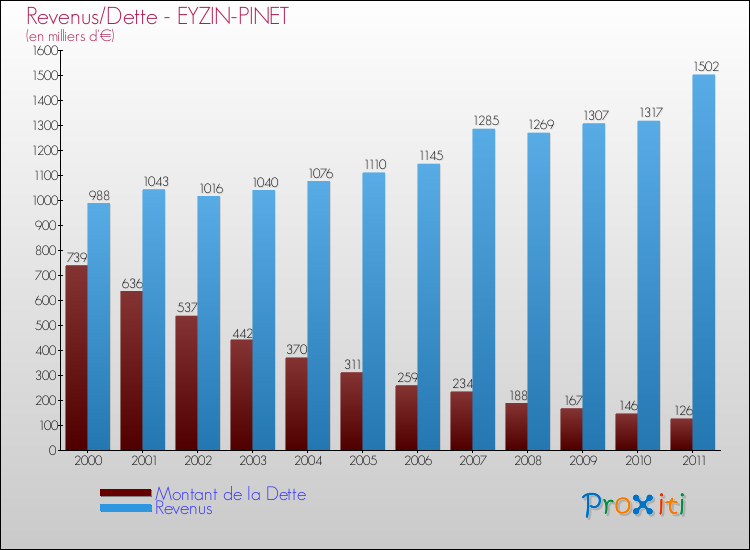 Evolution comparée de la dette et des revenus pour la commune de EYZIN-PINET de 2000 à 2011 Comparaison de la dette et des revenus pour EYZIN-PINET de 2000 à 2011