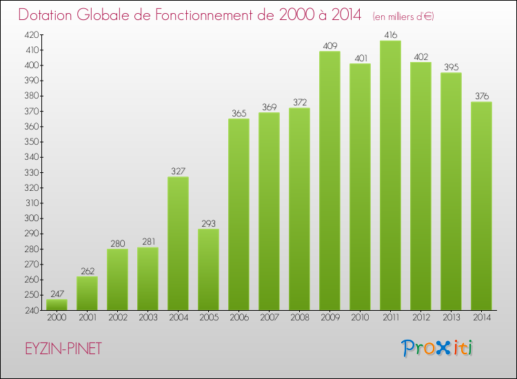Evolution du montant de la Dotation Globale de Fonctionnement pour la commune de EYZIN-PINET de 2000 à 2014 Evolution du montant de la Dotation Globale de Fonctionnement pour EYZIN-PINET de 2000 à 2014