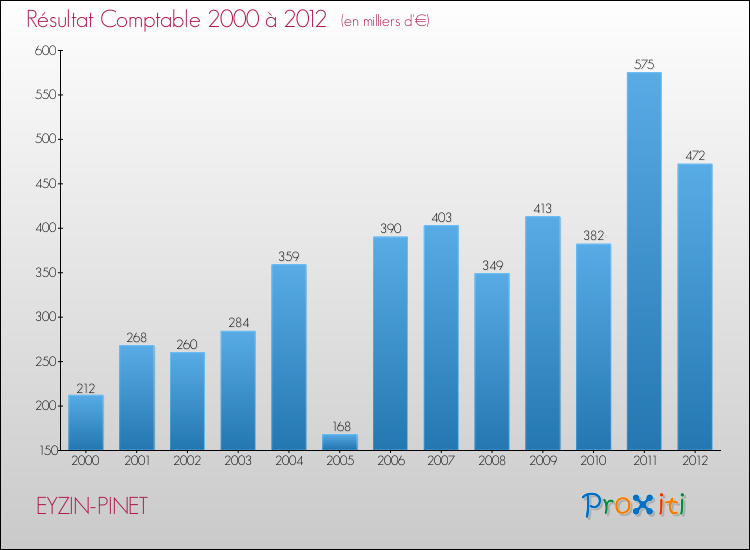 Evolution du résultat comptable pour la commune de EYZIN-PINET de 2000 à 2012 Evolution du résultat comptable pour EYZIN-PINET de 2000 à 2012