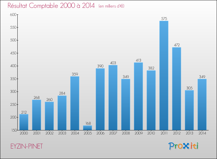 Evolution du résultat comptable pour la commune de EYZIN-PINET de 2000 à 2014 Evolution du résultat comptable pour EYZIN-PINET de 2000 à 2014