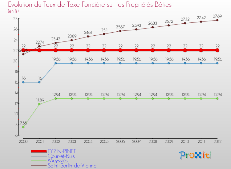 Evolution du taux de la taxe foncière sur le bati pour EYZIN-PINET et les communes proches de 2000 à 2012 Comparaison des taux de taxe foncière sur le bati pour EYZIN-PINET et les communes voisines de 2000 à 2012