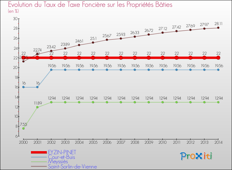 Evolution du taux de la taxe foncière sur le bati pour EYZIN-PINET et les communes proches de 2000 à 2014 Comparaison des taux de taxe foncière sur le bati pour EYZIN-PINET et les communes voisines de 2000 à 2014