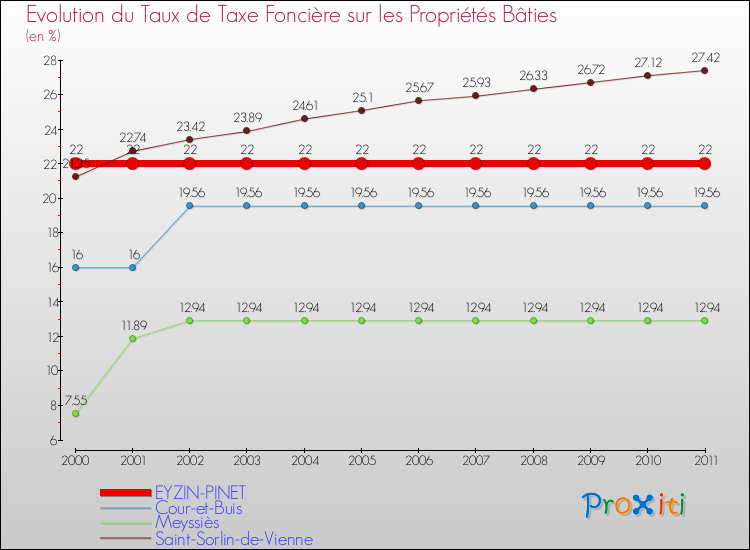 Evolution du taux de la taxe foncière sur le bati pour EYZIN-PINET et les communes proches Comparaison des taux de taxe foncière sur le bati pour EYZIN-PINET et les communes voisines