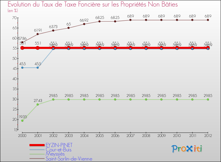 Evolution du taux de la taxe foncière sur les immeubles et terrains non batis pour EYZIN-PINET et les communes proches de 2000 à 2012 Comparaison des taux de la taxe foncière sur les immeubles et terrains non batis pour EYZIN-PINET et les communes voisines de 2000 à 2012