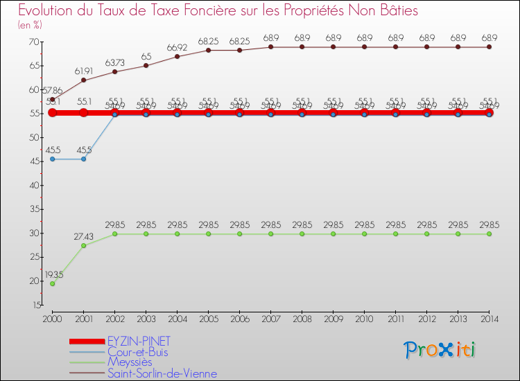 Evolution du taux de la taxe foncière sur les immeubles et terrains non batis pour EYZIN-PINET et les communes proches de 2000 à 2014 Comparaison des taux de la taxe foncière sur les immeubles et terrains non batis pour EYZIN-PINET et les communes voisines de 2000 à 2014