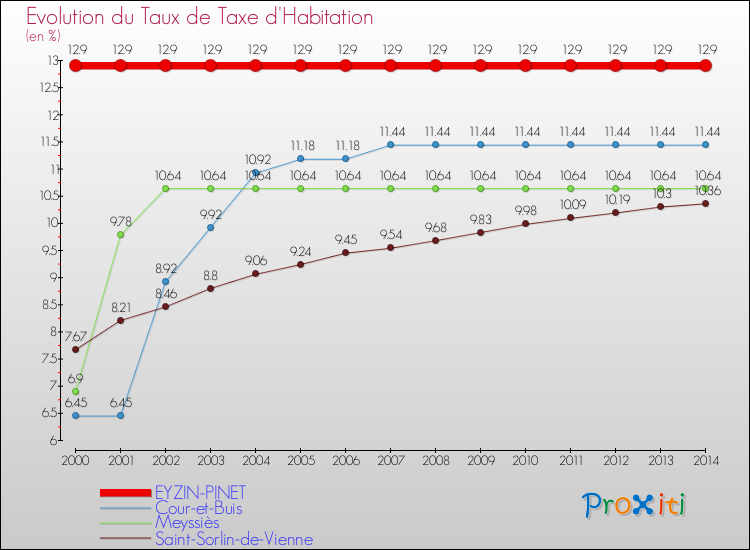 Evolution du taux de la taxe d'habitation pour EYZIN-PINET et les communes proches de 2000 à 2014 Comparaison des taux de la taxe d'habitation pour EYZIN-PINET et les communes voisines de 2000 à 2014