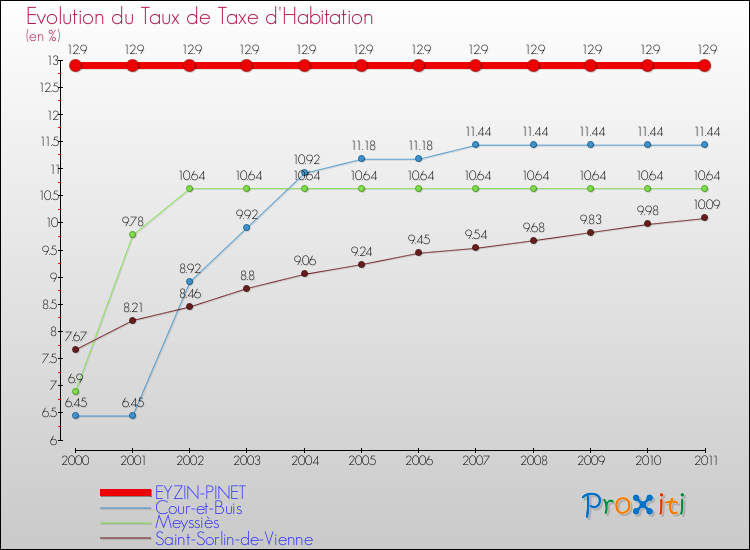 Evolution du taux de la taxe d'habitation pour EYZIN-PINET et les communes proches Comparaison des taux de la taxe d'habitation pour EYZIN-PINET et les communes voisines