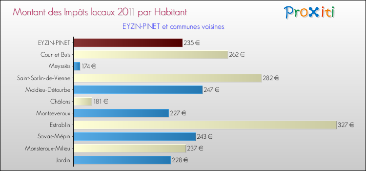 Montant des impôts locaux par Habitant pour EYZIN-PINET et les communes proches Comparaison des impôts locaux par habitant pour EYZIN-PINET et les communes voisines