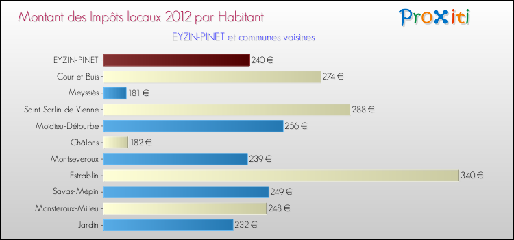 Montant des impôts locaux par Habitant pour EYZIN-PINET et les communes proches Comparaison des impôts locaux par habitant pour EYZIN-PINET et les communes voisines