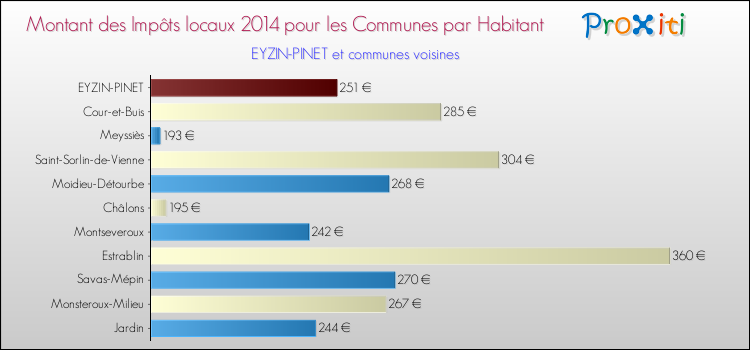 Montant des impôts locaux par Habitant pour EYZIN-PINET et les communes proches en 2014 Comparaison des impôts locaux par habitant pour EYZIN-PINET et les communes voisines en 2014