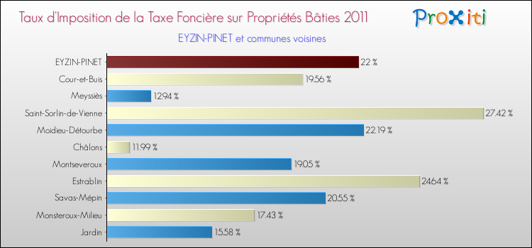 Taux d'imposition de la taxe foncière sur le bati 2011 pour EYZIN-PINET et les communes proches Comparaison des taux d'imposition de la taxe foncière sur le bati 2011 pour EYZIN-PINET et les communes voisines