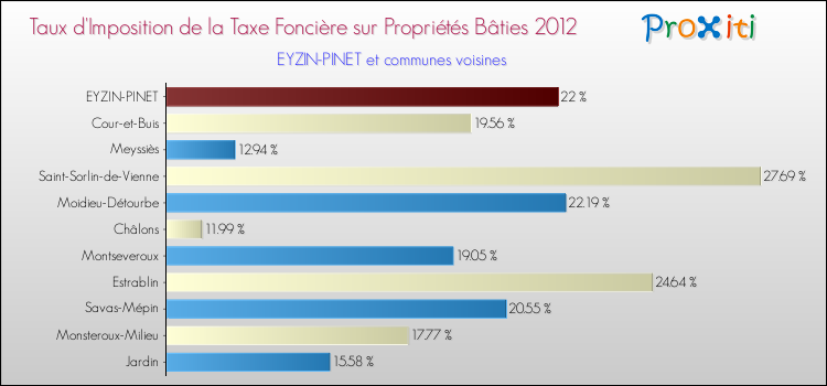 Taux d'imposition de la taxe foncière sur le bati 2012 pour EYZIN-PINET et les communes proches Comparaison des taux d'imposition de la taxe foncière sur le bati 2012 pour EYZIN-PINET et les communes voisines