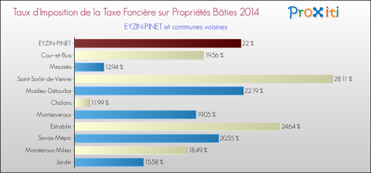 Taux d'imposition de la taxe foncière sur le bati 2014 pour EYZIN-PINET et les communes proches Comparaison des taux d'imposition de la taxe foncière sur le bati 2014 pour EYZIN-PINET et les communes voisines
