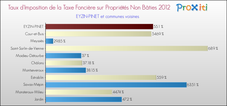 Taux d'imposition de la taxe foncière sur les immeubles et terrains non batis 2012 pour EYZIN-PINET et les communes proches Comparaison des taux d'imposition de la taxe foncière sur les immeubles et terrains non batis 2012 pour EYZIN-PINET et les communes voisines