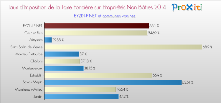 Taux d'imposition de la taxe foncière sur les immeubles et terrains non batis 2014 pour EYZIN-PINET et les communes proches Comparaison des taux d'imposition de la taxe foncière sur les immeubles et terrains non batis 2014 pour EYZIN-PINET et les communes voisines