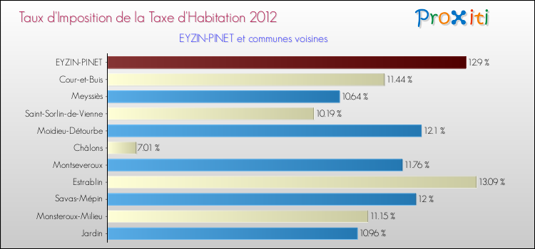 Taux d'imposition de la taxe d'habitation 2012 pour EYZIN-PINET et les communes proches Comparaison des taux d'imposition de la taxe d'habitation 2012 pour EYZIN-PINET et les communes voisines