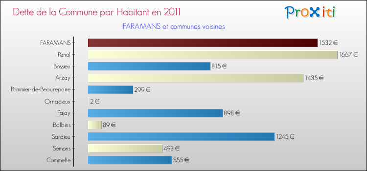 Dette par habitant de la commune en 2011 pour FARAMANS et les communes proches Comparaison de la dette par habitant de la commune en 2011 pour FARAMANS et les communes voisines