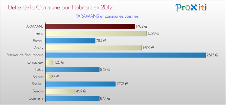 Dette par habitant de la commune en 2012 pour FARAMANS et les communes proches Comparaison de la dette par habitant de la commune en 2012 pour FARAMANS et les communes voisines