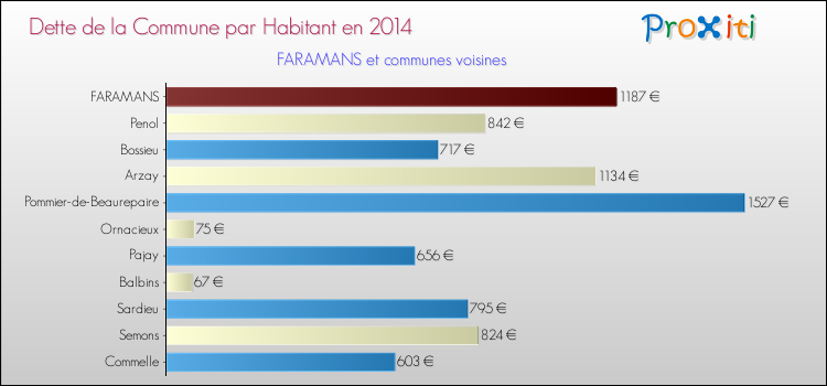 Dette par habitant de la commune en 2014 pour FARAMANS et les communes proches Comparaison de la dette par habitant de la commune en 2014 pour FARAMANS et les communes voisines