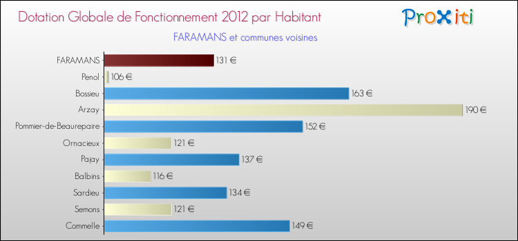 Montant des dotations globales de fonctionnement DGF par Habitant pour FARAMANS et les communes proches Comparaison des des dotations globales de fonctionnement DGF par habitant pour FARAMANS et les communes voisines