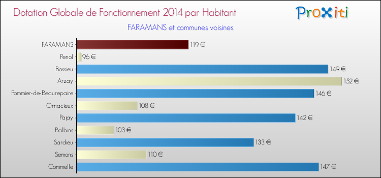 Montant des dotations globales de fonctionnement DGF par Habitant pour FARAMANS et les communes proches en 2014. Comparaison des des dotations globales de fonctionnement DGF par habitant pour FARAMANS et les communes voisines en 2014.