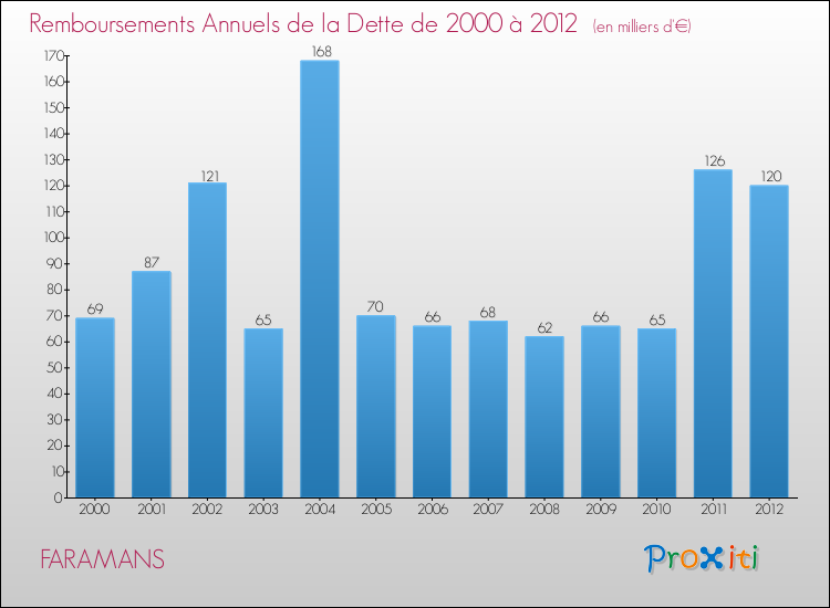 Evolution de l'annuité de la dette pour la commune de FARAMANS de 2000 à 2012 Annuités de la dette pour FARAMANS de 2000 à 2012