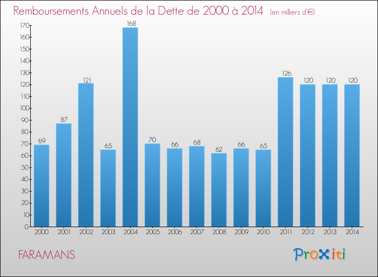 Evolution de l'annuité de la dette pour la commune de FARAMANS de 2000 à 2014 Annuités de la dette pour FARAMANS de 2000 à 2014