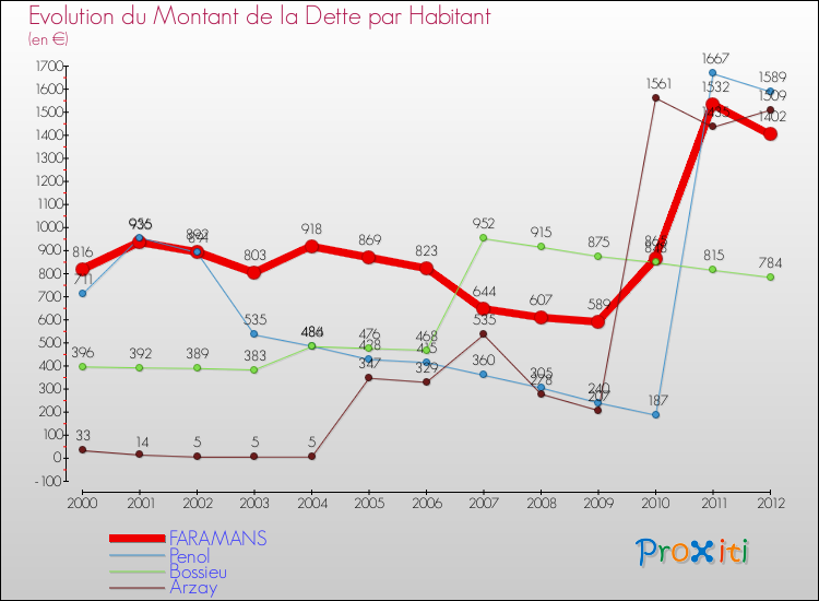 Evolution de la dette par habitant pour la commune de FARAMANS et les communes proches de 2000 à 2012 Comparaison de la dette par habitant pour FARAMANS et les communes voisines de 2000 à 2012