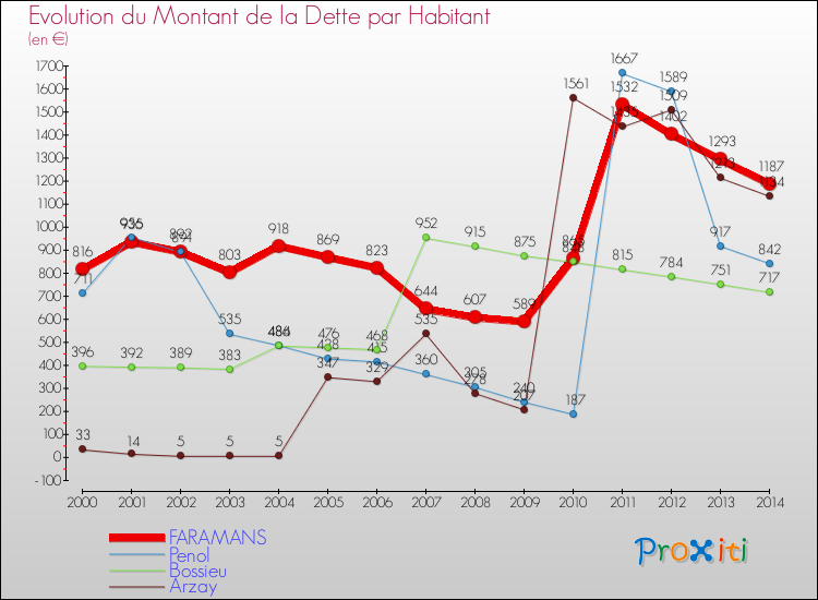 Evolution de la dette par habitant pour la commune de FARAMANS et les communes proches de 2000 à 2014 Comparaison de la dette par habitant pour FARAMANS et les communes voisines de 2000 à 2014