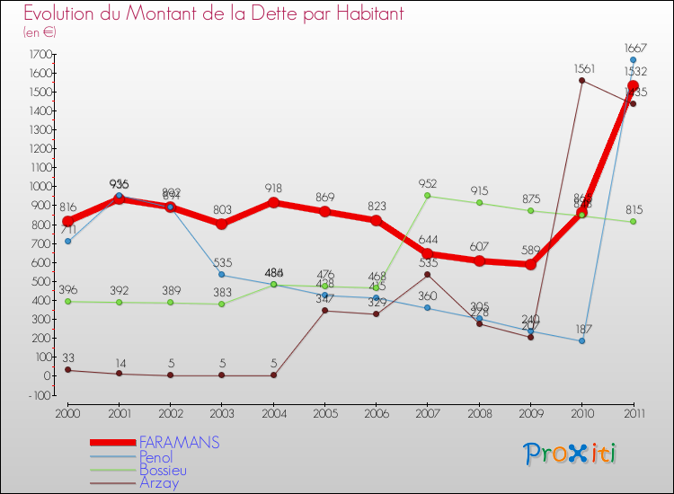 Evolution de la dette par habitant pour la commune de FARAMANS et les communes proches Comparaison de la dette par habitant pour FARAMANS et les communes voisines