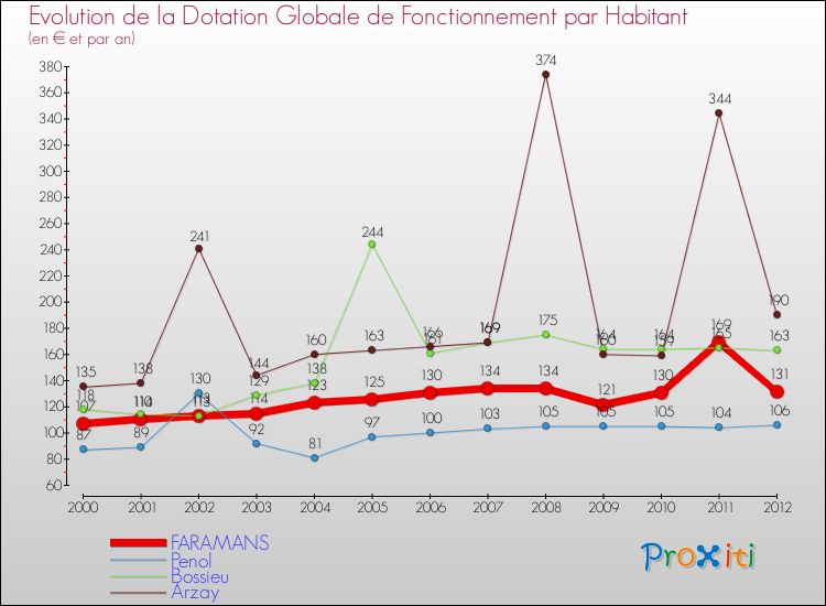 Evolution et montant de la dotation globale de fonctionnement par Habitant pour FARAMANS et les communes proches Comparaison des dotations globales de fonctionnement par habitant pour FARAMANS et les communes voisines