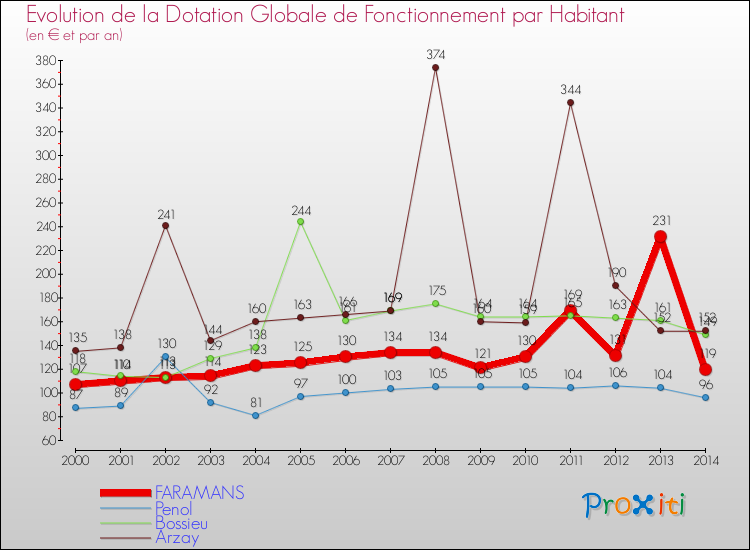 Evolution et montant de la dotation globale de fonctionnement par Habitant pour FARAMANS et les communes proches de 2000 à 2014. Comparaison des dotations globales de fonctionnement par habitant pour FARAMANS et les communes voisines de 2000 à 2014.