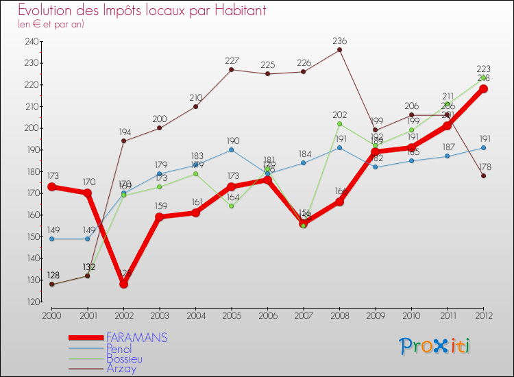 Evolution et montant des impôts locaux par Habitant pour FARAMANS et les communes proches Comparaison des impôts locaux par habitant pour FARAMANS et les communes voisines