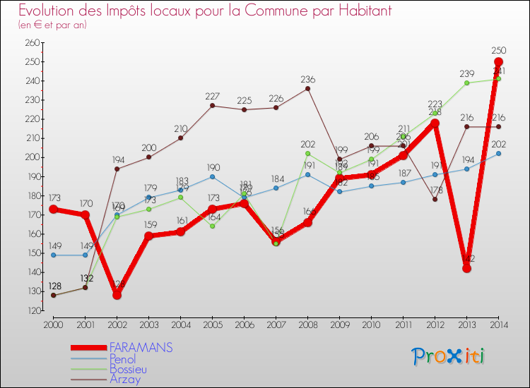 Evolution et montant des impôts locaux par Habitant pour FARAMANS et les communes proches de 2000 à 2014 Comparaison des impôts locaux par habitant pour FARAMANS et les communes voisines de 2000 à 2014