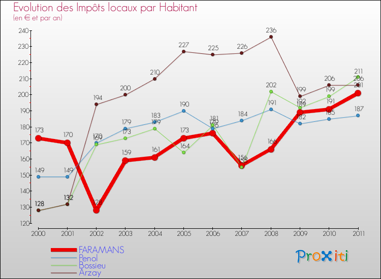 Evolution et montant des impôts locaux par Habitant pour FARAMANS et les communes proches Comparaison des impôts locaux par habitant pour FARAMANS et les communes voisines