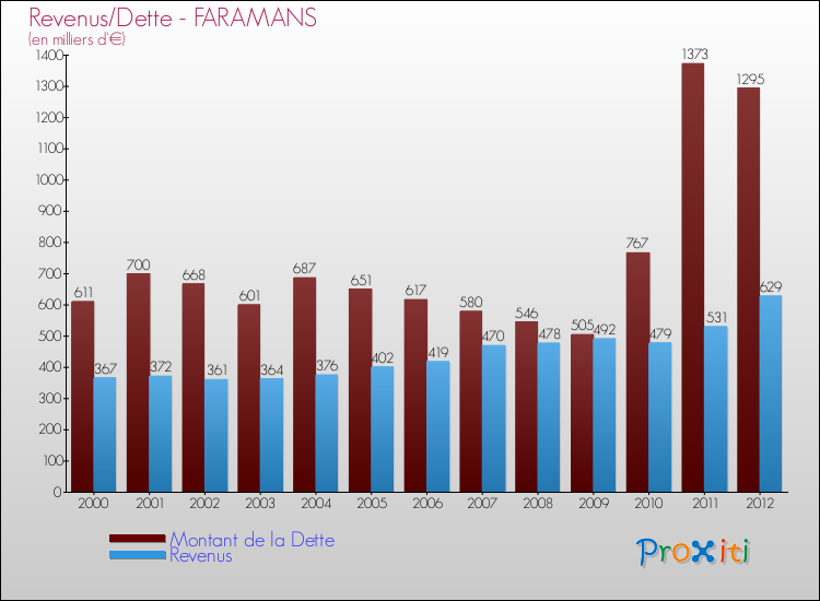 Evolution comparée de la dette et des revenus pour la commune de FARAMANS de 2000 à 2012 Comparaison de la dette et des revenus pour FARAMANS de 2000 à 2012