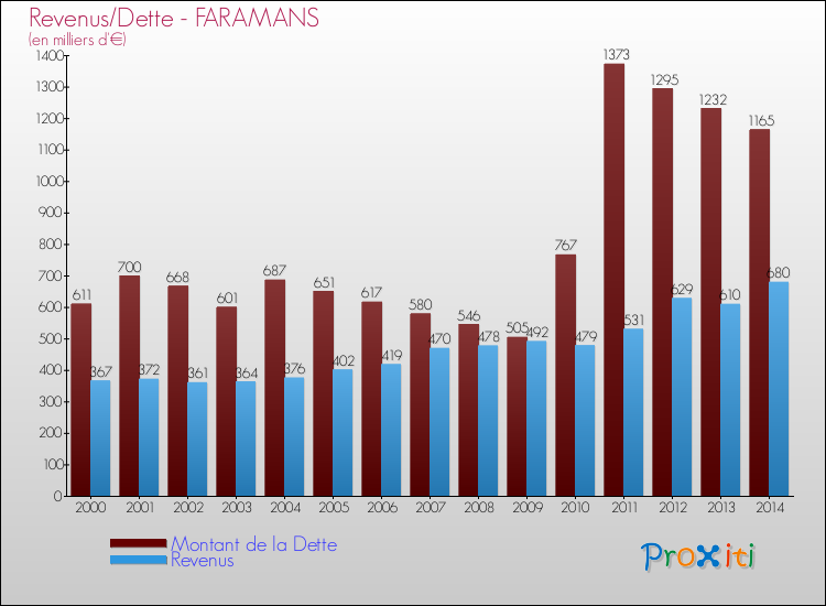 Evolution comparée de la dette et des revenus pour la commune de FARAMANS de 2000 à 2014 Comparaison de la dette et des revenus pour FARAMANS de 2000 à 2014