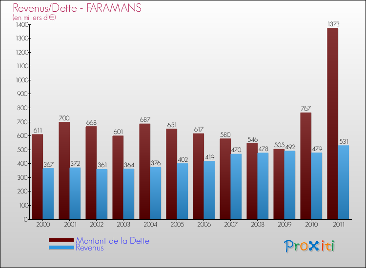 Evolution comparée de la dette et des revenus pour la commune de FARAMANS de 2000 à 2011 Comparaison de la dette et des revenus pour FARAMANS de 2000 à 2011