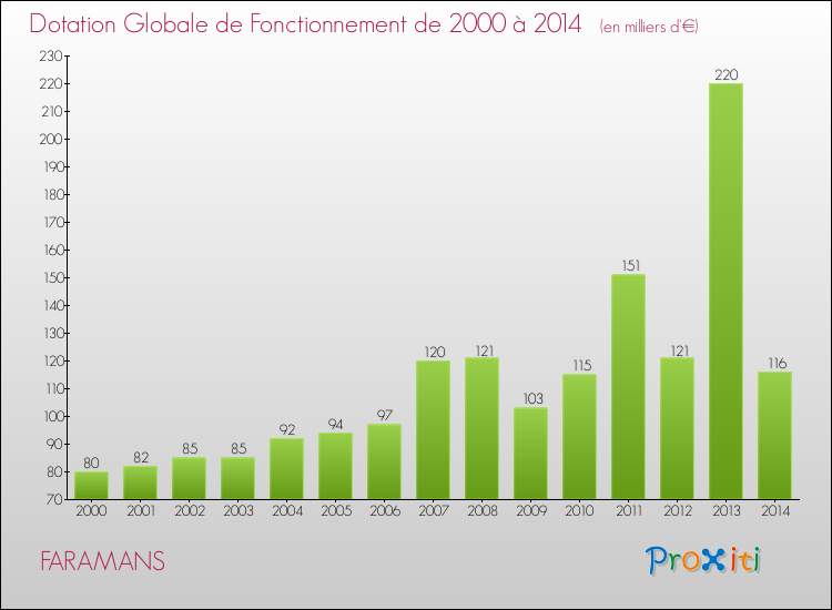 Evolution du montant de la Dotation Globale de Fonctionnement pour la commune de FARAMANS de 2000 à 2014 Evolution du montant de la Dotation Globale de Fonctionnement pour FARAMANS de 2000 à 2014