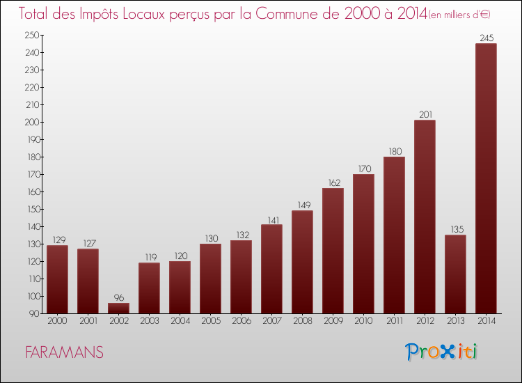 Evolution des Impôts Locaux pour la commune de FARAMANS de 2000 à 2014 Evolution des Impôts Locaux pour FARAMANS de 2000 à 2014