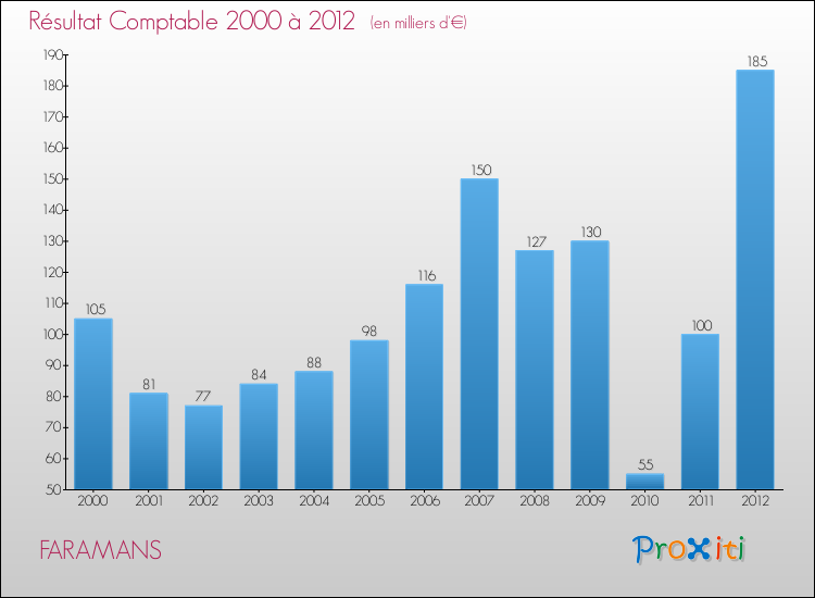 Evolution du résultat comptable pour la commune de FARAMANS de 2000 à 2012 Evolution du résultat comptable pour FARAMANS de 2000 à 2012